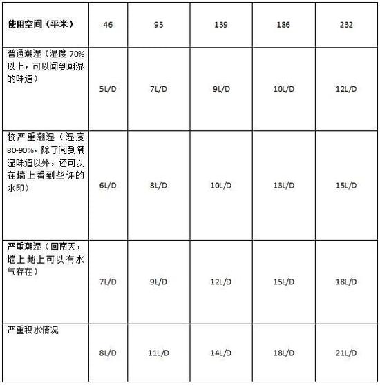 除濕機加濕器的原理是什么，南北差異應該買哪個？