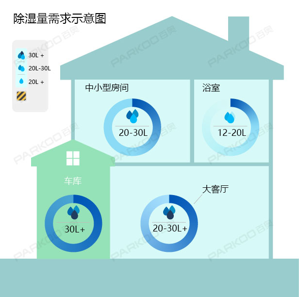 怎么選購適合自己的除濕機(jī)？除濕量的大小
