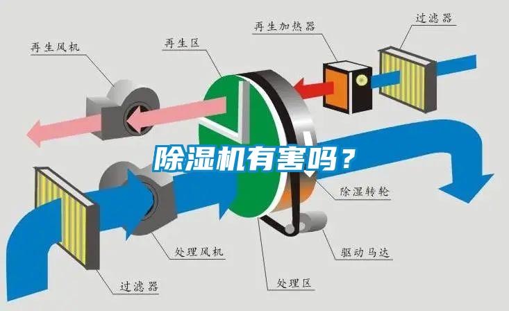 除濕機(jī)有害嗎？