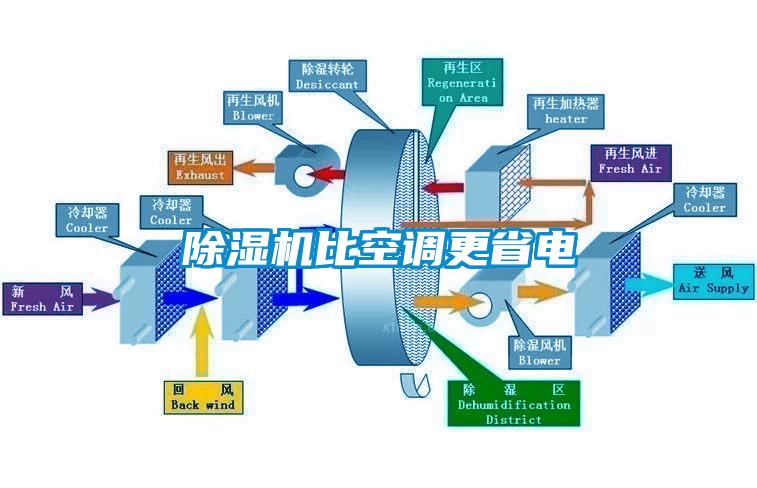 除濕機比空調更省電