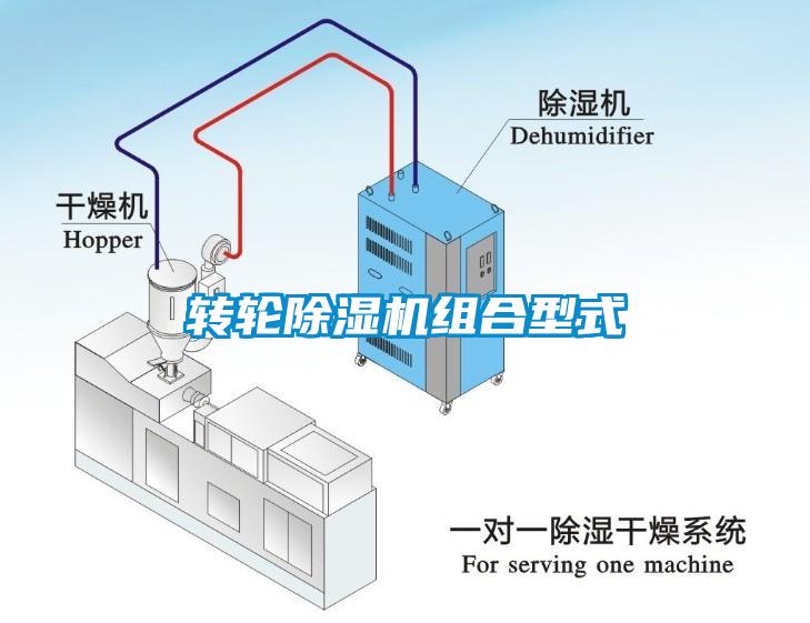 轉(zhuǎn)輪除濕機(jī)組合型式