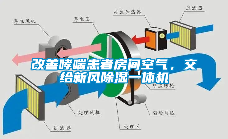 改善哮喘患者房間空氣，交給新風(fēng)除濕一體機