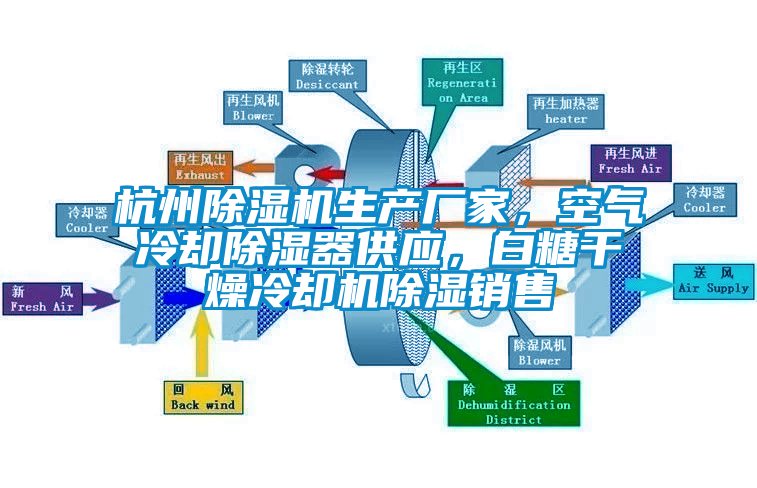 杭州除濕機(jī)生產(chǎn)廠家，空氣冷卻除濕器供應(yīng)，白糖干燥冷卻機(jī)除濕銷售