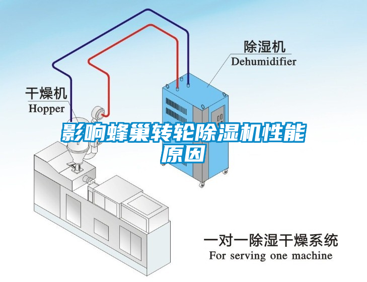 影響蜂巢轉(zhuǎn)輪除濕機(jī)性能原因