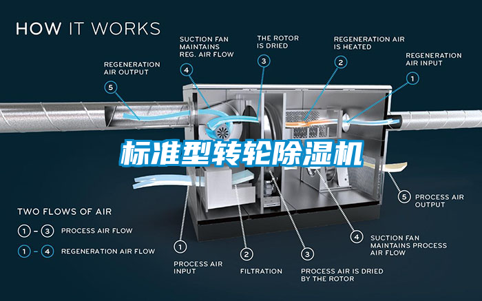 標(biāo)準(zhǔn)型轉(zhuǎn)輪除濕機(jī)