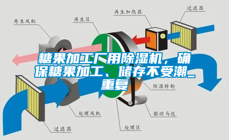 糖果加工廠用除濕機，確保糖果加工、儲存不受潮_重復(fù)