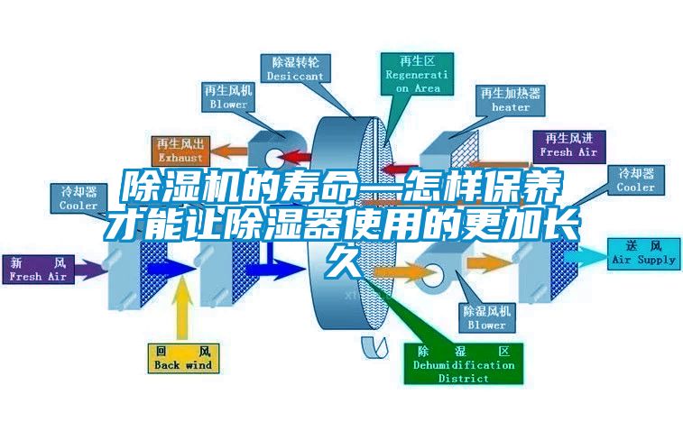 除濕機(jī)的壽命—怎樣保養(yǎng)才能讓除濕器使用的更加長(zhǎng)久